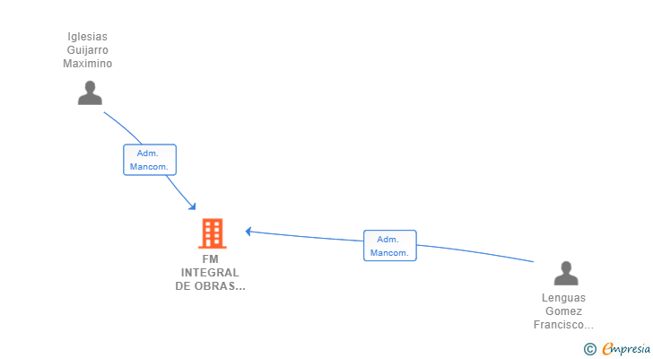 Vinculaciones societarias de FM INTEGRAL DE OBRAS 2017 SL