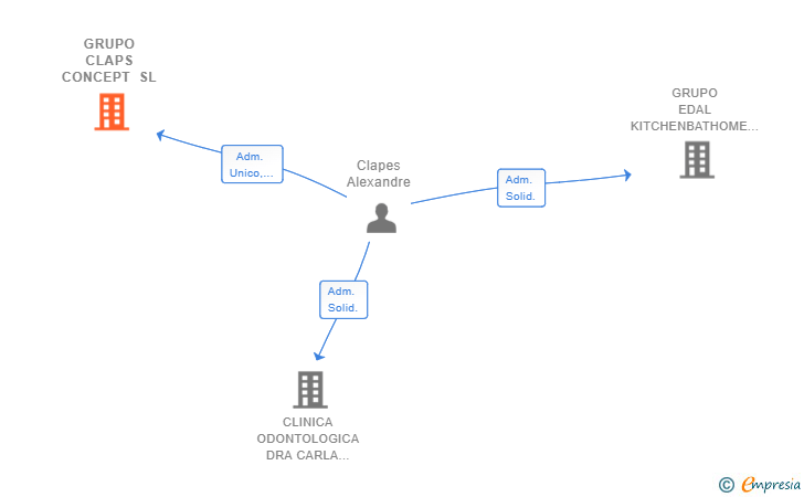 Vinculaciones societarias de GRUPO CLAPS CONCEPT SL
