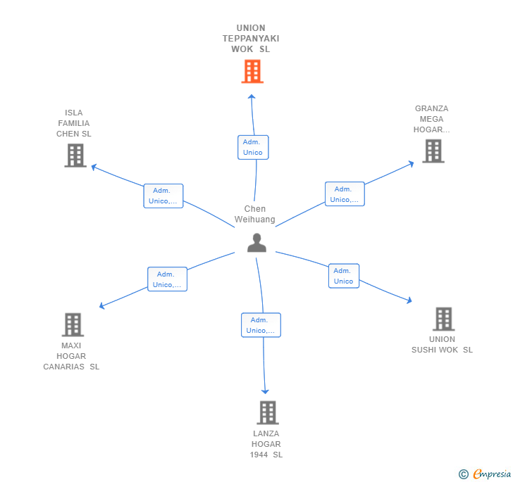 Vinculaciones societarias de UNION TEPPANYAKI WOK SL