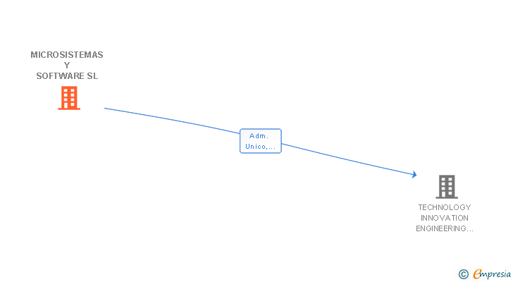 Vinculaciones societarias de MICROSISTEMAS Y SOFTWARE SL