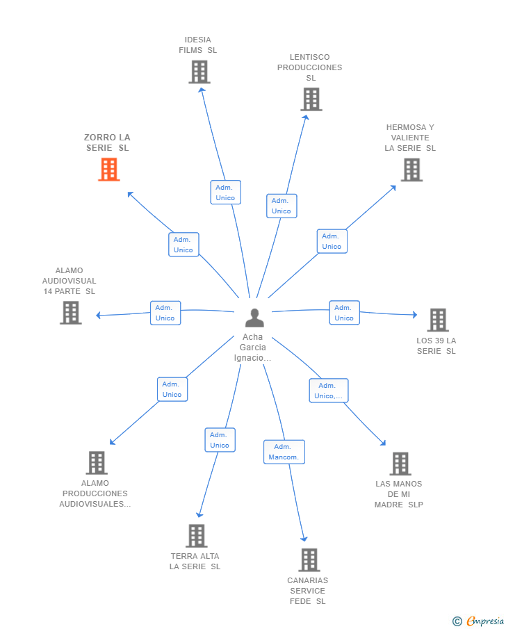 Vinculaciones societarias de ZORRO LA SERIE SL