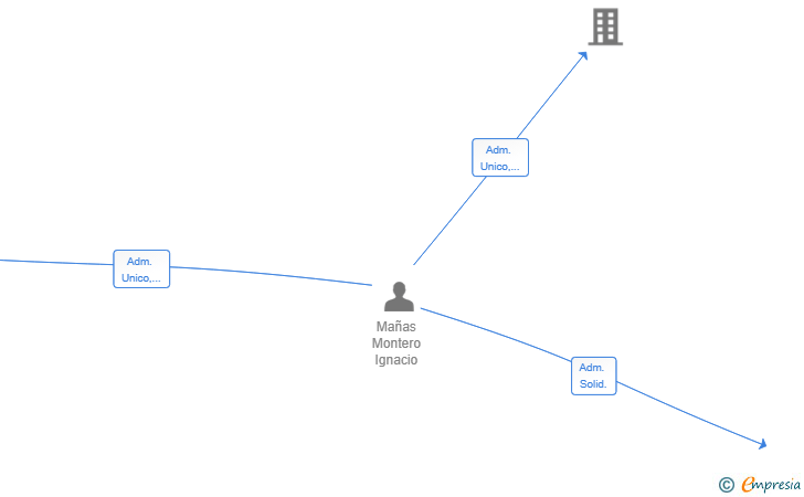 Vinculaciones societarias de ATARAXIA TARGET SL