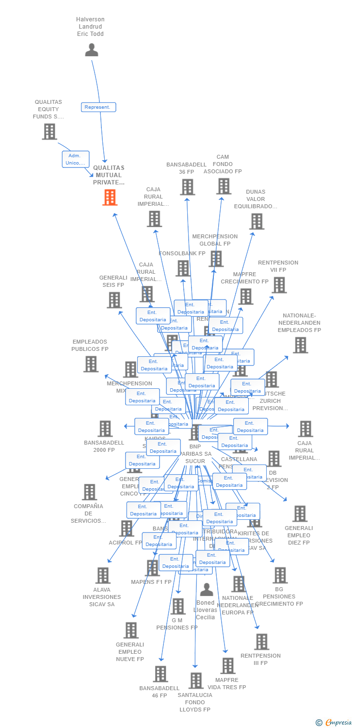 Vinculaciones societarias de QUALITAS MUTUAL PRIVATE EQUITY PROGRAM VI B SCR SA