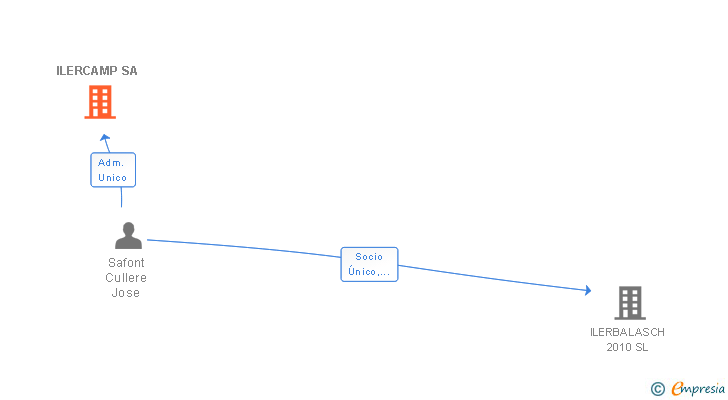 Vinculaciones societarias de ILERCAMP SA