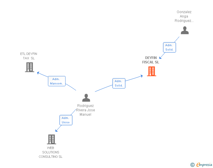 Vinculaciones societarias de DEYFIN ETL SL