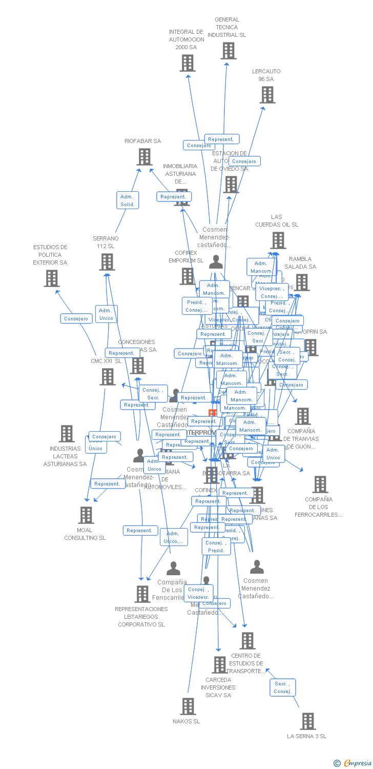 Vinculaciones societarias de INTERPROVINCIAL SL