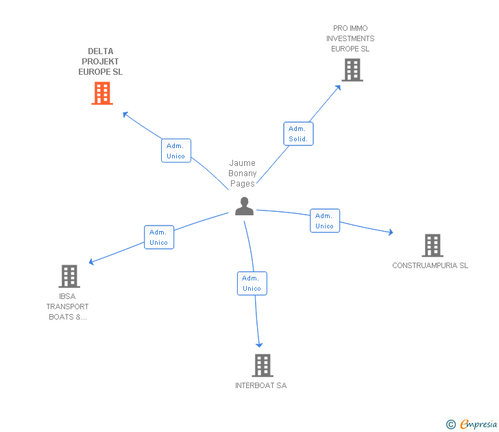 Vinculaciones societarias de DELTA PROJEKT EUROPE SL