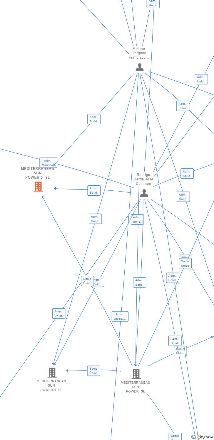 Vinculaciones societarias de MEDITERRANEAN SUN POWER 5 SL
