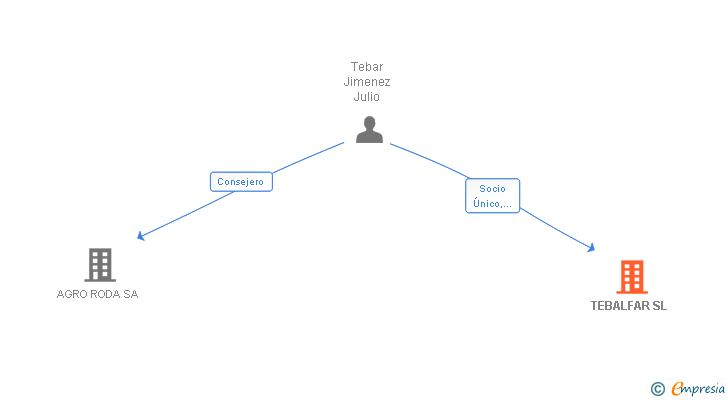 Vinculaciones societarias de TEBALFAR SL