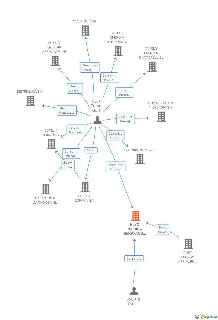 Vinculaciones societarias de ELYO IBERICA SERVICIOS ENERGETICOS SA