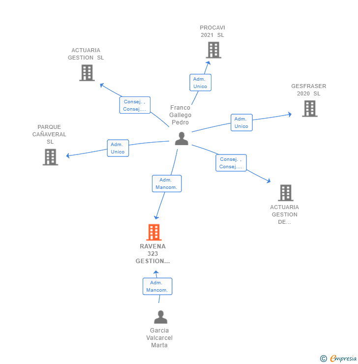 Vinculaciones societarias de RAVENA 323 GESTION DE ACTIVOS SL