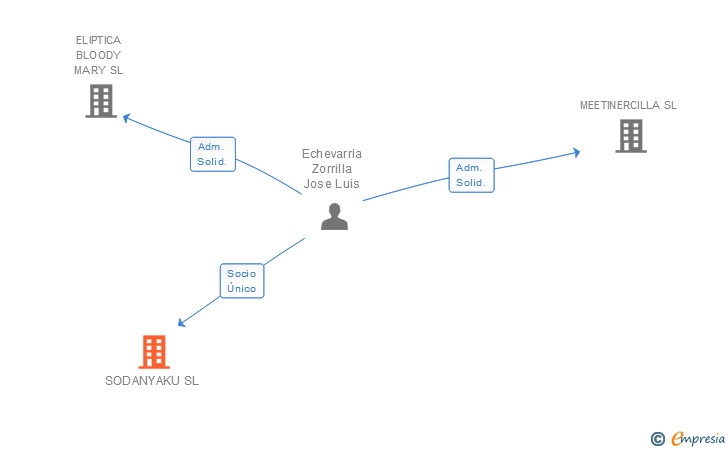 Vinculaciones societarias de SODANYAKU SL