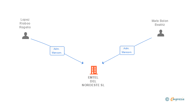 Vinculaciones societarias de EMTEL DEL NOROESTE SL