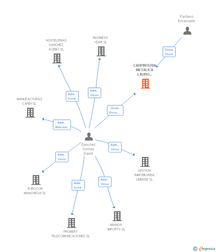 Vinculaciones societarias de CARPINTERIA METALICA LAURO TORRE SL