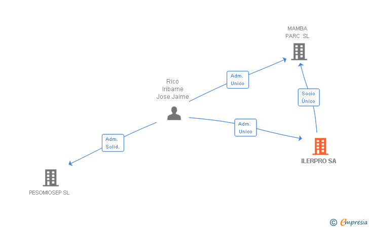 Vinculaciones societarias de ILERPRO SA