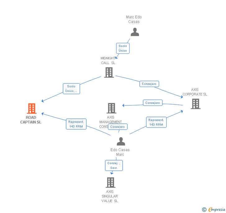 Vinculaciones societarias de ROAD CAPTAIN SL