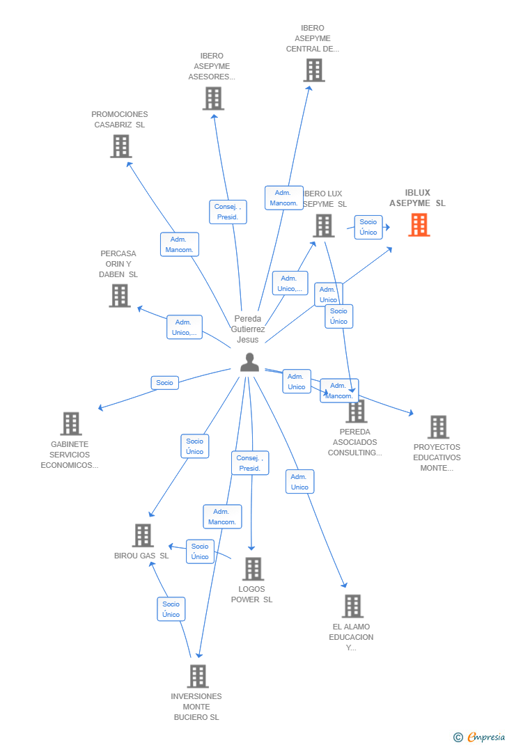 Vinculaciones societarias de IBLUX ASEPYME SL