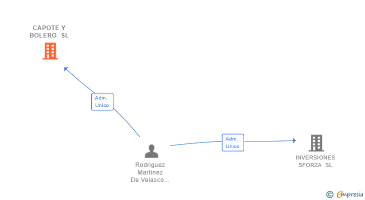 Vinculaciones societarias de CAPOTE Y BOLERO SL