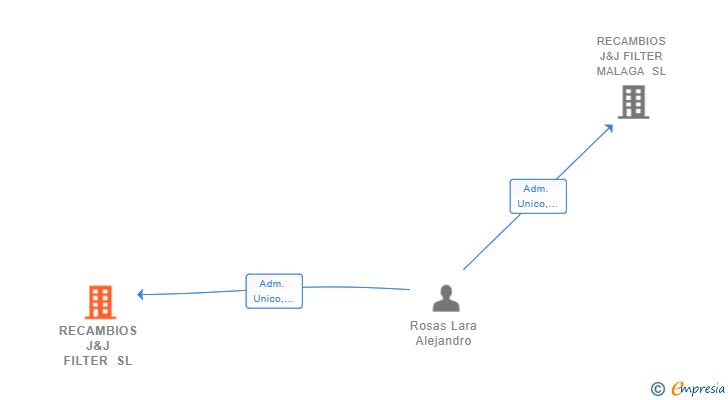 Vinculaciones societarias de RECAMBIOS J&J FILTER SL