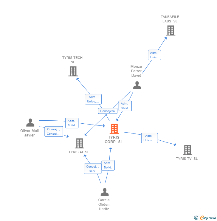 Vinculaciones societarias de TYRIS CORP SL