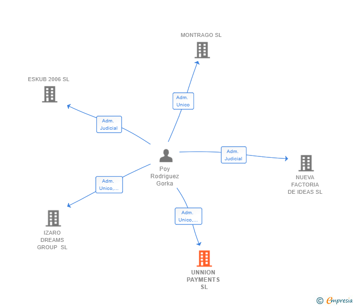 Vinculaciones societarias de UNNION PAYMENTS SL