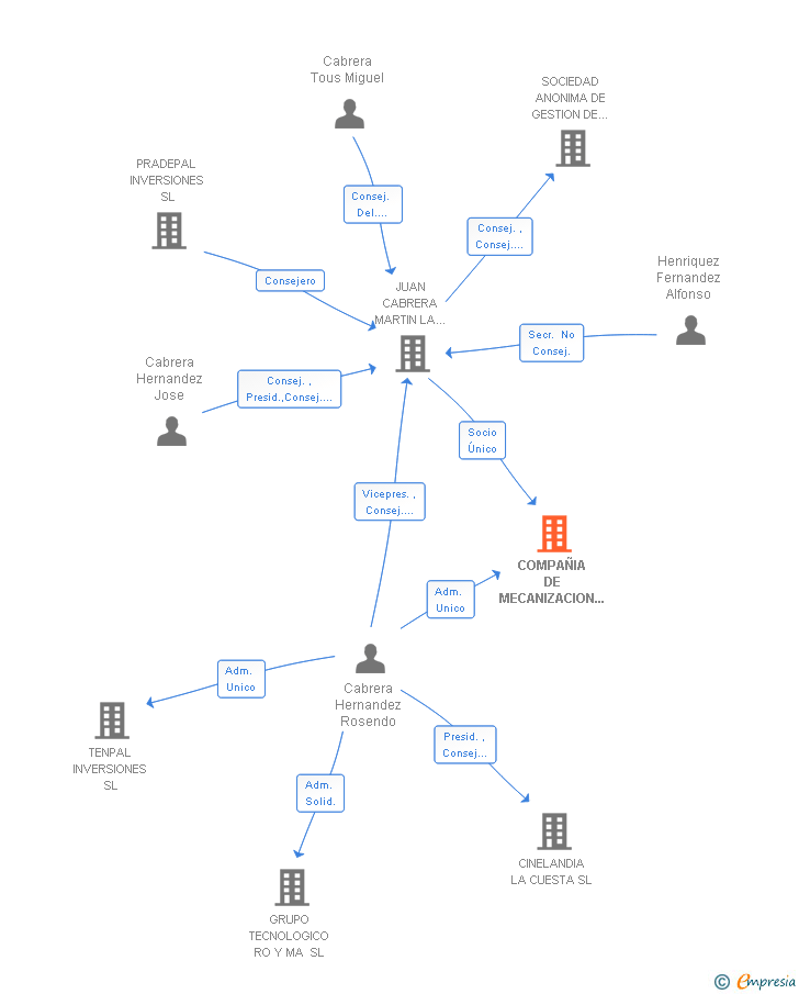 Vinculaciones societarias de COMPAÑIA DE MECANIZACION DEL PUERTO SA