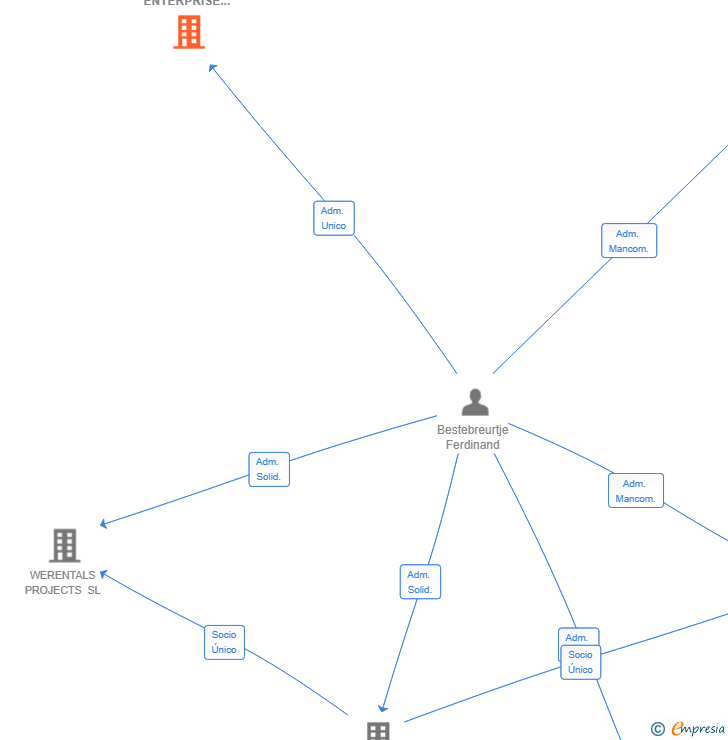Vinculaciones societarias de FERNANDO SPANISH ENTERPRISE SL