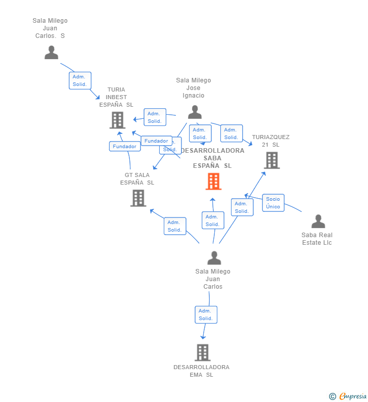 Vinculaciones societarias de DESARROLLADORA SABA ESPAÑA SL