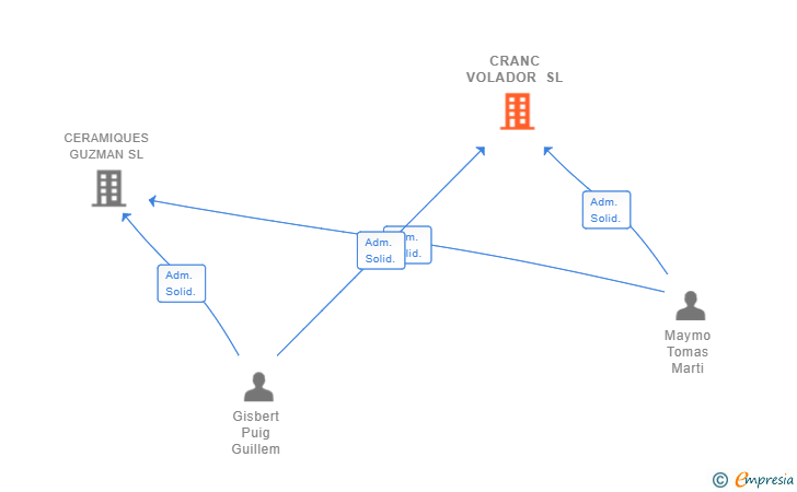 Vinculaciones societarias de CRANC VOLADOR SL