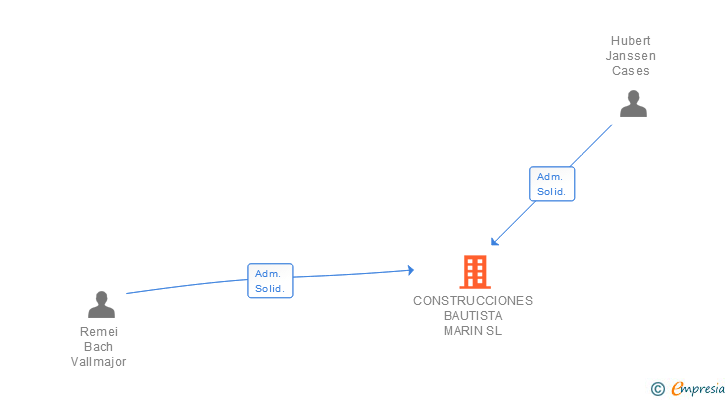 Vinculaciones societarias de CONSTRUCCIONES BAUTISTA MARIN SL