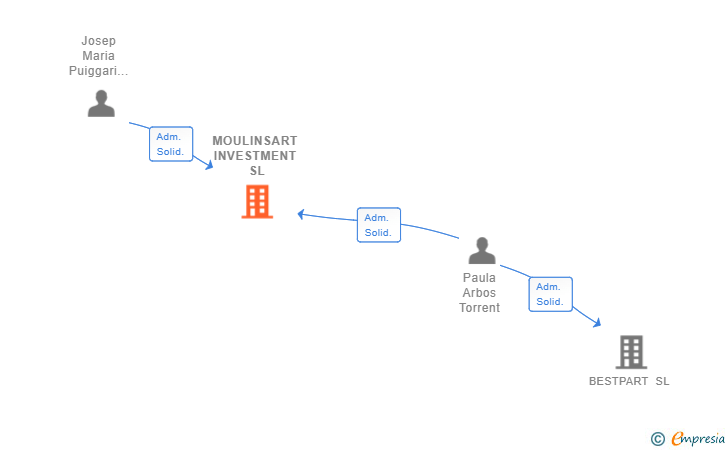 Vinculaciones societarias de MOULINSART INVESTMENT SL