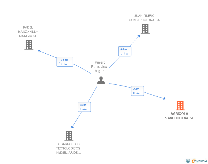 Vinculaciones societarias de AGRICOLA SANLUQUEÑA SL