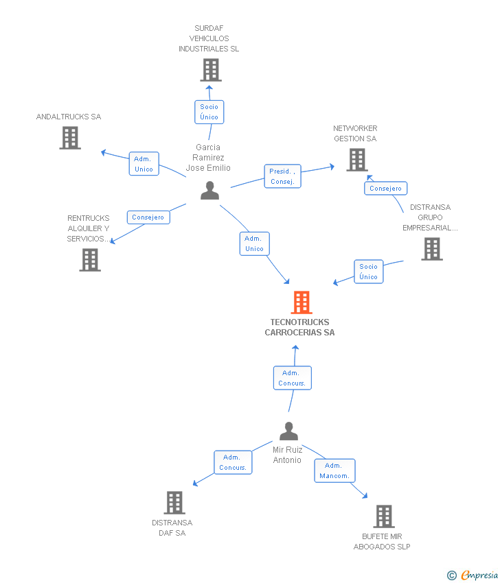 Vinculaciones societarias de TECNOTRUCKS CARROCERIAS SA