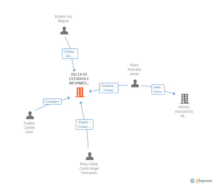 Vinculaciones societarias de DELTA 95 ESTUDIOS E INFORMES TECNICOS TOPOGRAFICOS Y CARTOGRAFICOS SAL