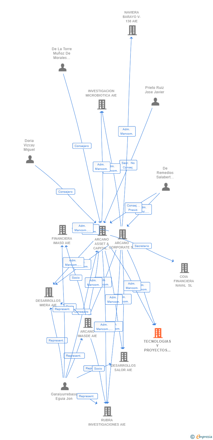 Vinculaciones societarias de TECNOLOGIAS Y PROYECTOS CERVINO AIE (EXTINGUIDA)