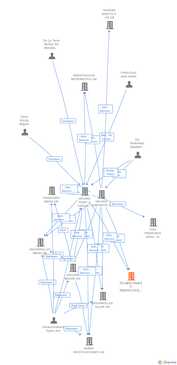 Vinculaciones societarias de TECNOLOGIAS Y PROYECTOS CERVINO AIE