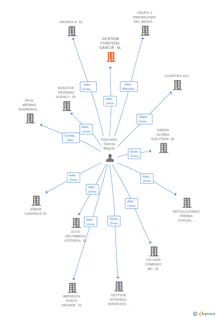 Vinculaciones societarias de GESTION FORESTAL GARCIA SL