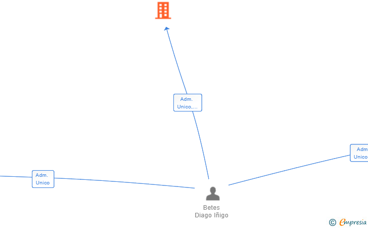 Vinculaciones societarias de CUVER IBERICA SL