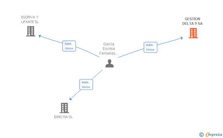 Vinculaciones societarias de GESTION DELTA 9 SA