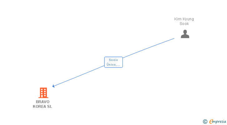 Vinculaciones societarias de BRAVO KOREA SL
