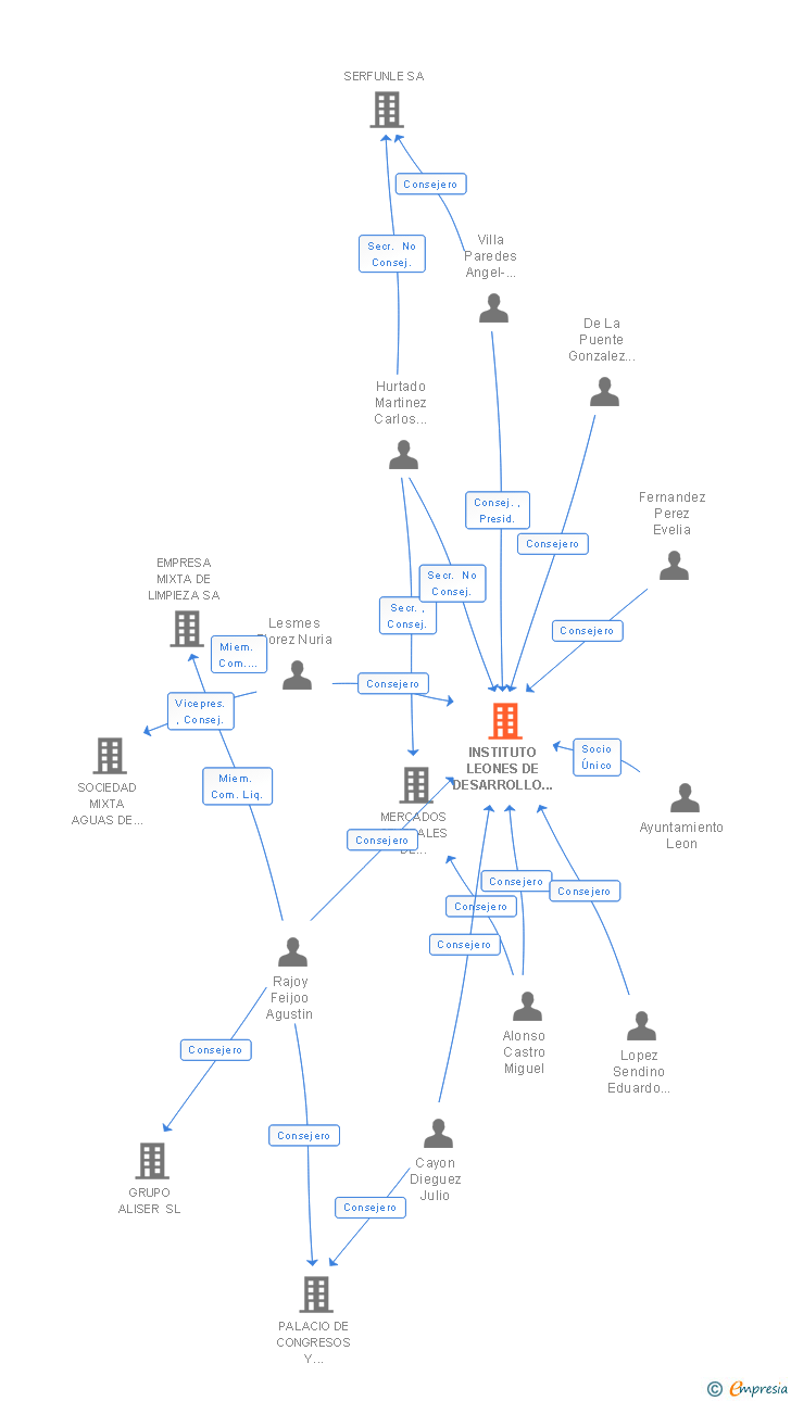 Vinculaciones societarias de INSTITUTO LEONES DE DESARROLLO ECONOMICO FORMACION Y EMPLEO SA