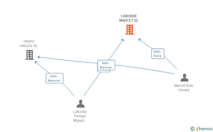 Vinculaciones societarias de LABORDE MARCET SL