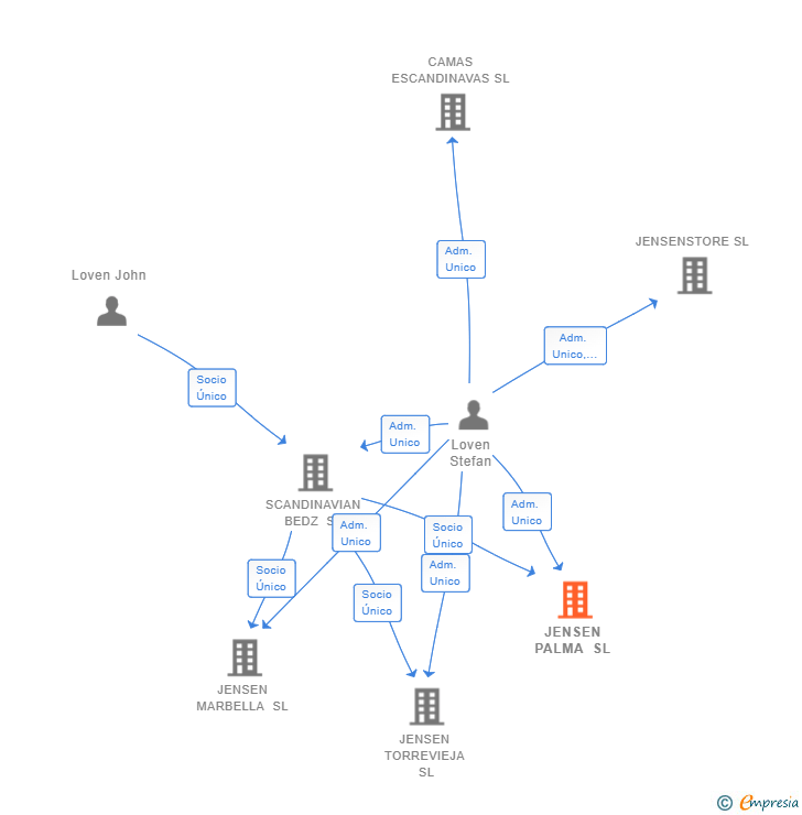 Vinculaciones societarias de JENSEN PALMA SL