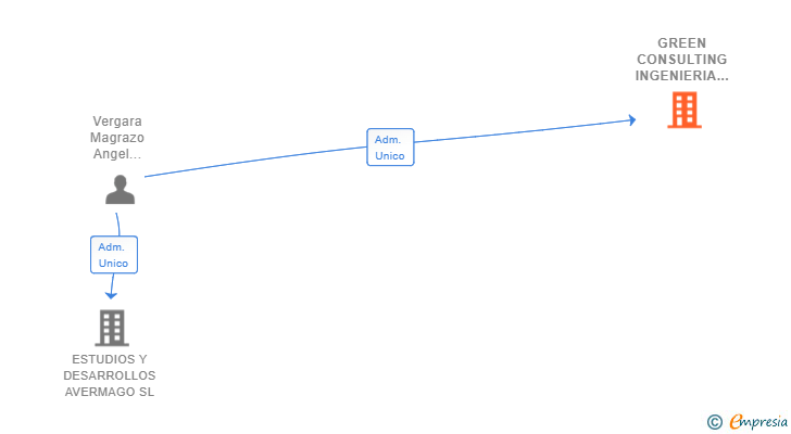 Vinculaciones societarias de GREEN CONSULTING INGENIERIA & SERVICIOS SL