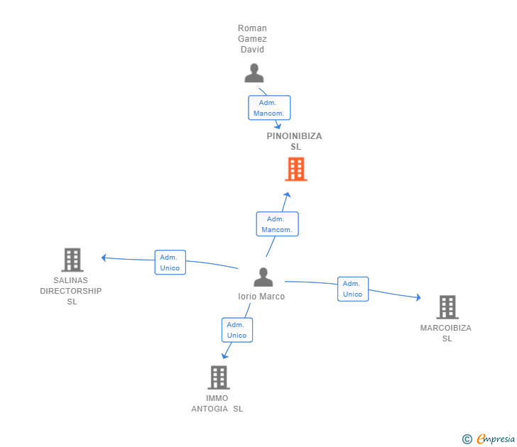 Vinculaciones societarias de PINOINIBIZA SL