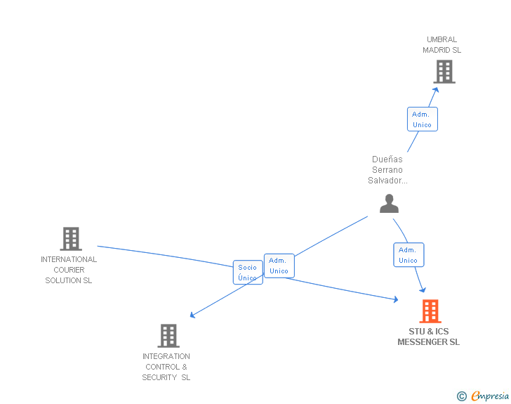 Vinculaciones societarias de STU & ICS MESSENGER SL