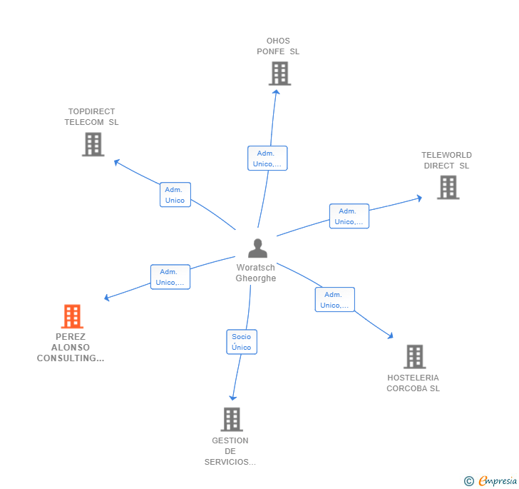 Vinculaciones societarias de PEREZ ALONSO CONSULTING SL