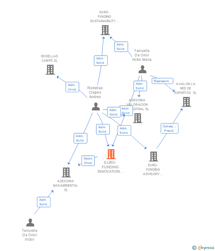 Vinculaciones societarias de EURO-FUNDING INNOVATION SL