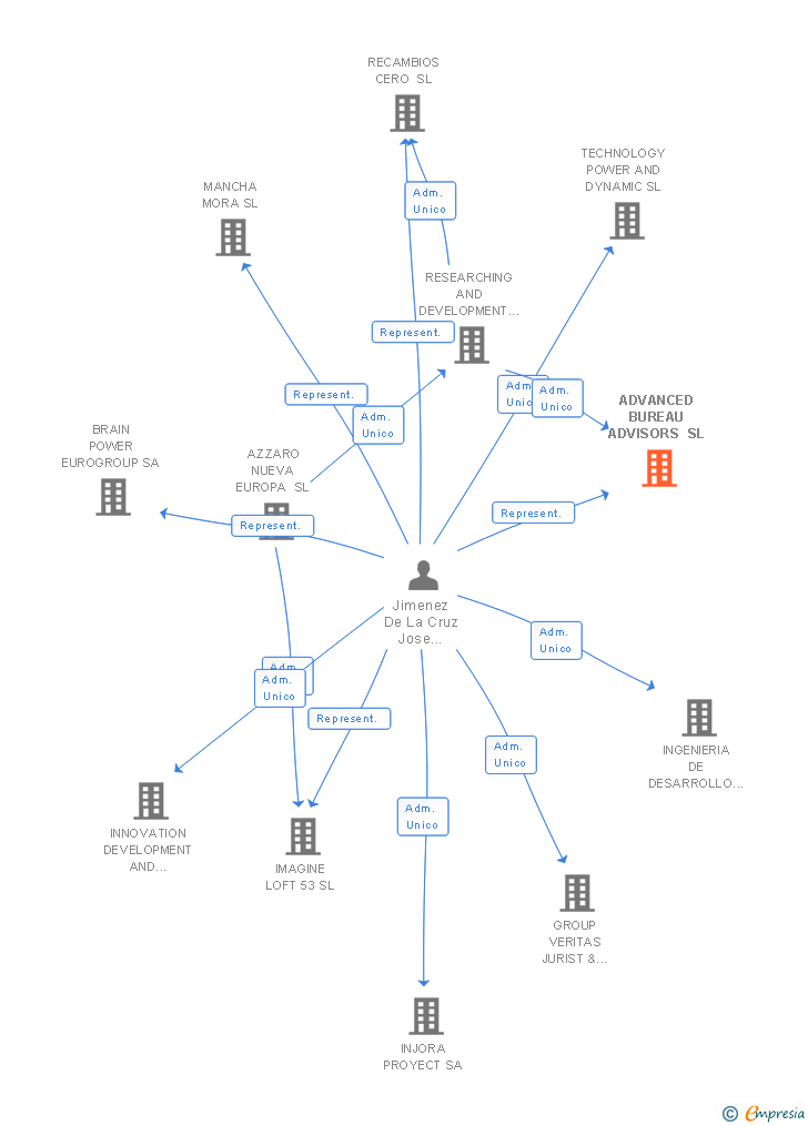 Vinculaciones societarias de ADVANCED BUREAU ADVISORS SL