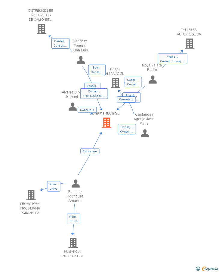 Vinculaciones societarias de DHAMTRUCK SL